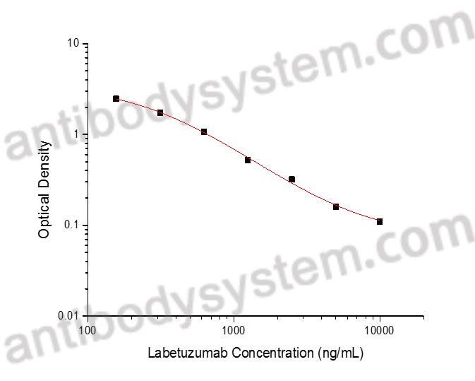 Labetuzumab ELISA Kit